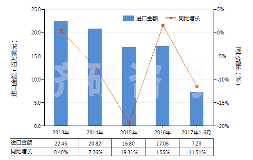 2013-2017年6月中國(guó)初級(jí)形狀的異戊二烯橡膠(HS40026010)進(jìn)口總額及增速統(tǒng)計(jì)